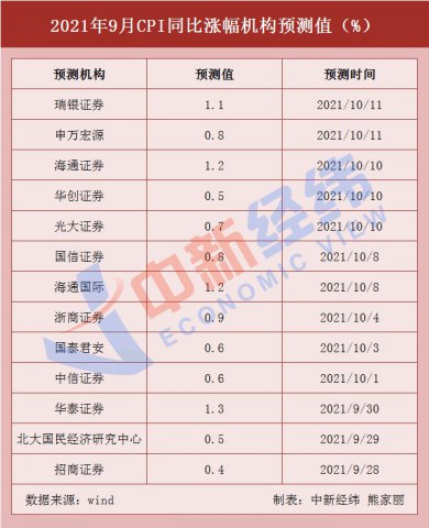 �������ۣ�����Ԥ��9��CPIͬ����0.8%�������³�ƽ