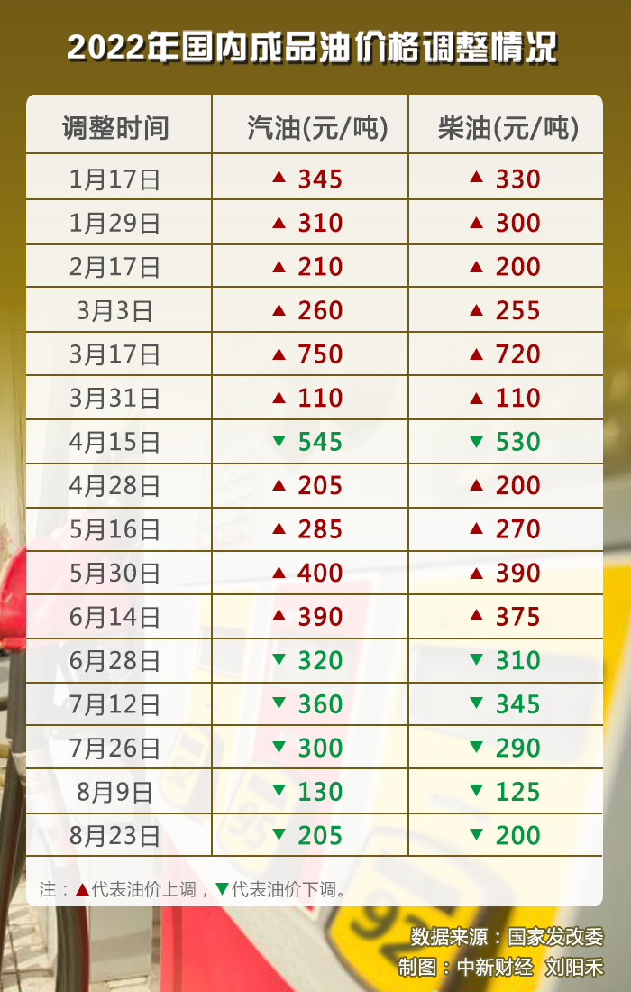 2022年国内成品油历次价格调整情况。(数据来源:国家发改委)