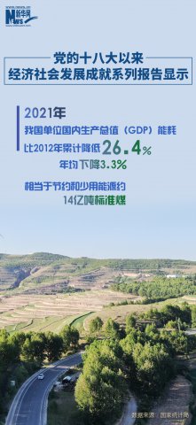 ����ͳ�ƾ֣�10�����ҹ���λGDP�ܺ�����½�3.3%