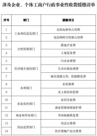 �����ţ���ҵ�����幤�̻�14���շѻ���һ�����ȣ��������ɽ�