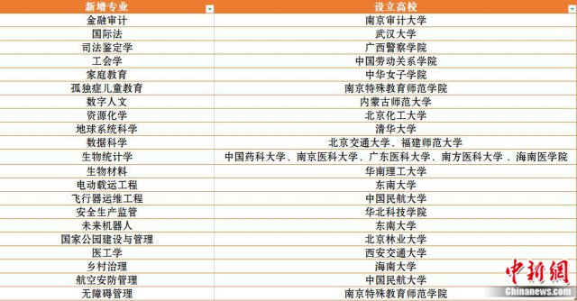 ����21����רҵ�����´�ѧרҵ�����ģ������ģ�