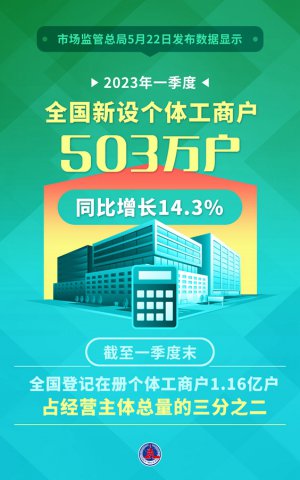 һ����ȫ��������幤�̻�503��ͬ������14.3%