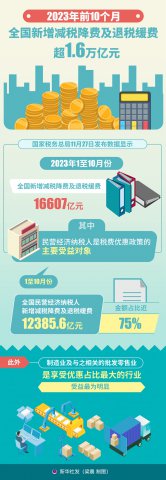 ǰ10����ȫ��������˰���Ѽ���˰���ѳ�1.6����Ԫ