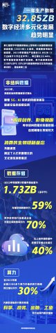 һ32.85ZB־öԪչ