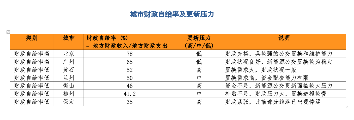 数据来源:2023年各地财政收支公开的数据