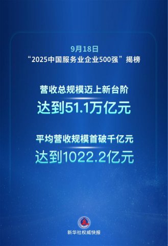 2025йҵҵ500ǿ ƽӪչģǧԪ